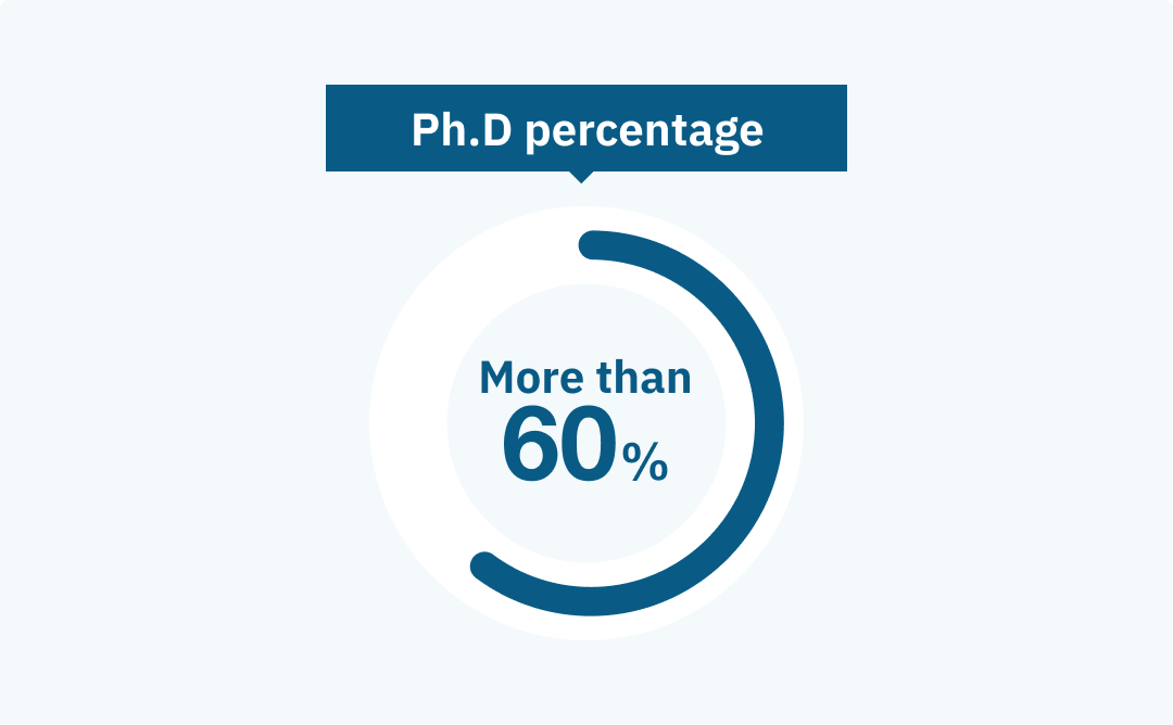 More than 60% of personnel holding Ph.D.