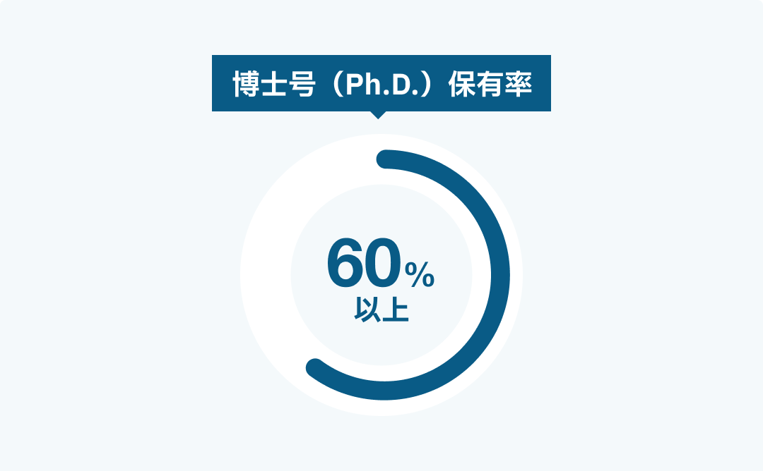 博士号（Ph.D.）保有率 60%以上画像